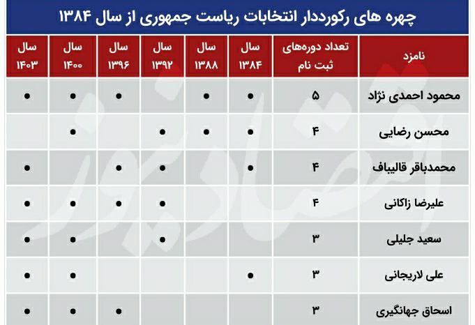 احمدی نژاد رکورددار ثبت‌نام در انتخابات ریاست‌جمهوری شد؛ قالیباف و زاکانی به محسن رضایی رسیدند! 2