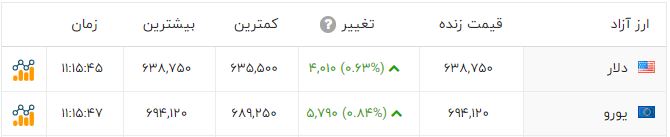 سقوط تاریخی ارزش ریال / قیمت دلار ترمز برید 2