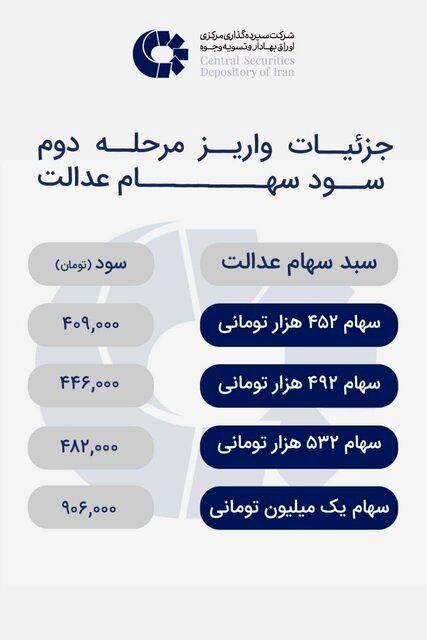 چرا برخی سود سهام عدالت کم‌تری دریافت کردند؟ 2