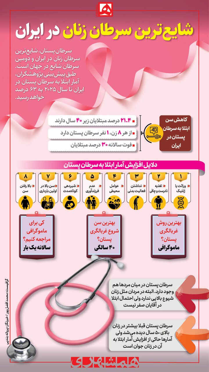 سرطان پستان در ایران