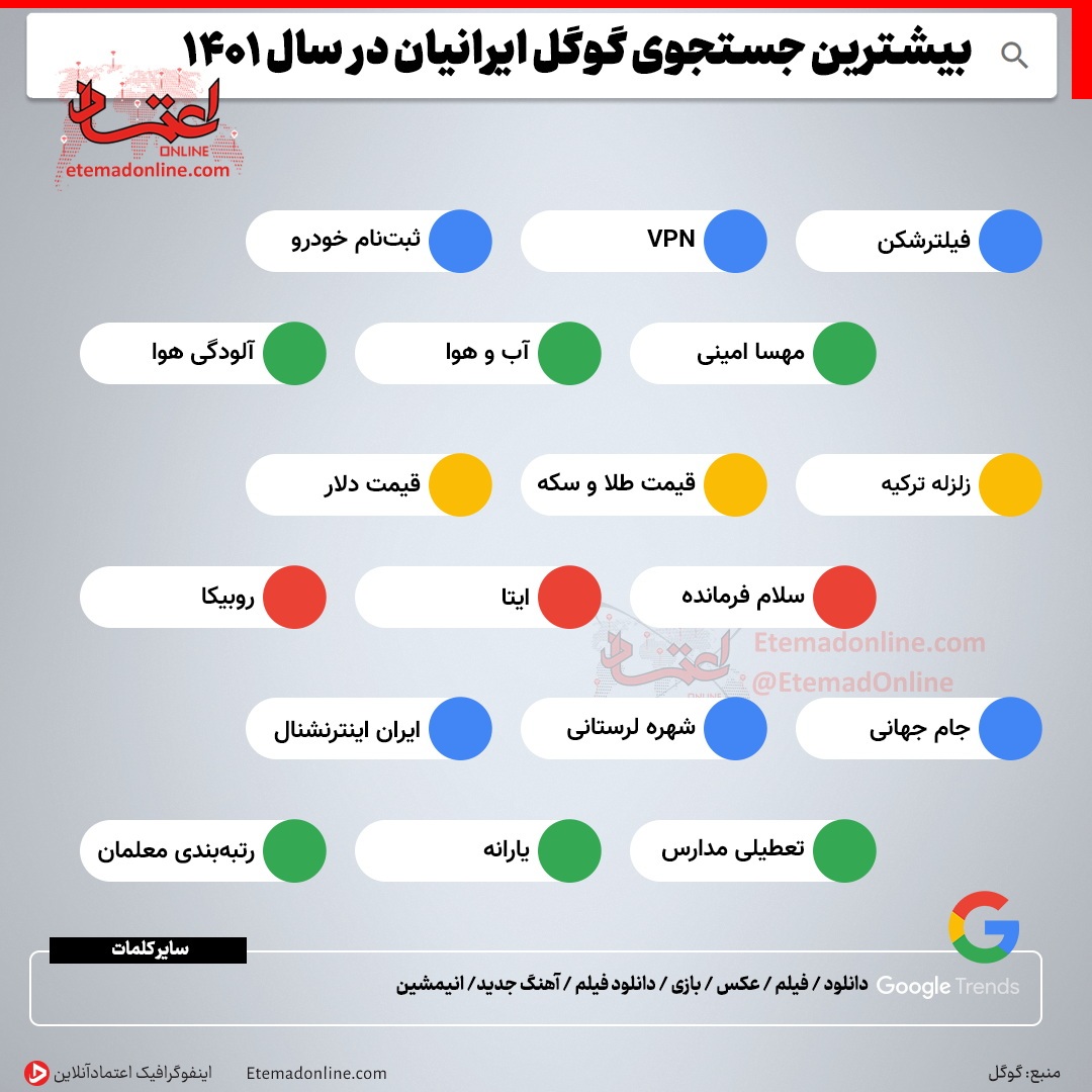 بیشترین جستجوی ایرانی ها در گوگل در سال گذشته