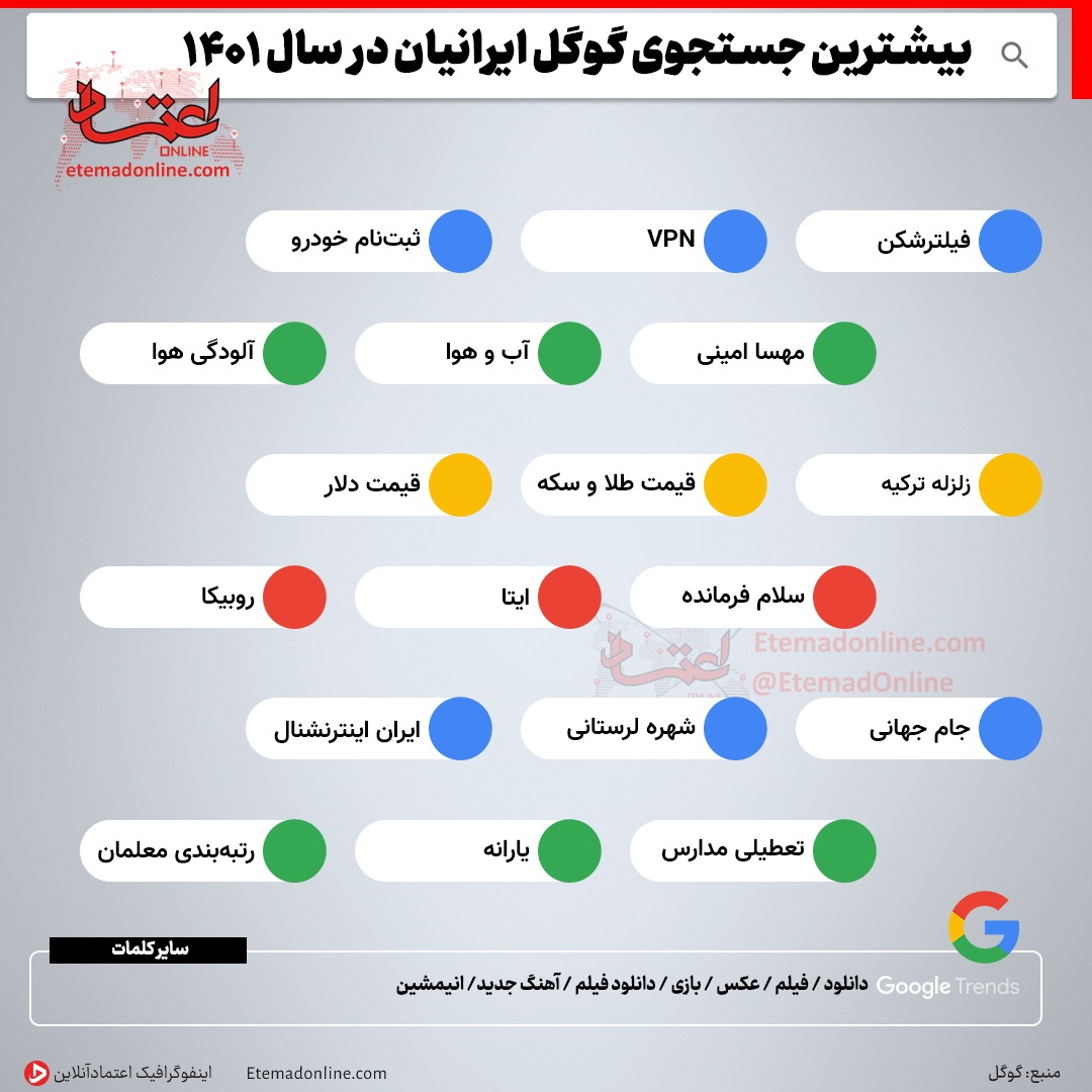 ببینید | بیشترین جستجوی ایرانی ها در گوگل در سال گذشته