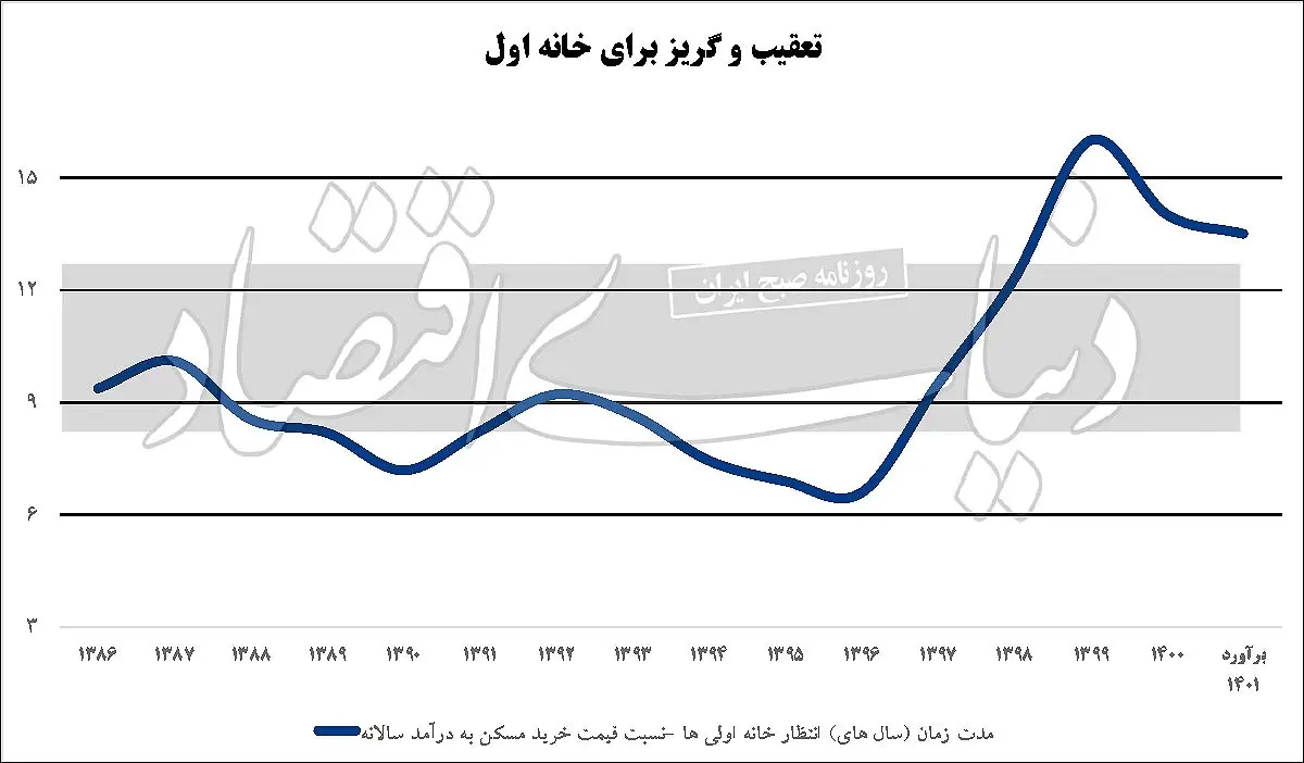 نسل «زِد»؛ نسل بیمسکن! / 166 سال انتظار برای خرید خانه! 2