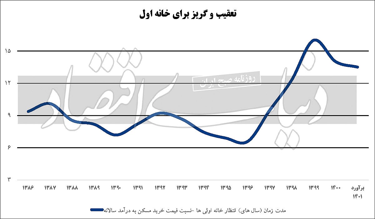 نسل «زِد»؛ نسل بی‌مسکن! / 166 سال انتظار برای خرید خانه! 2