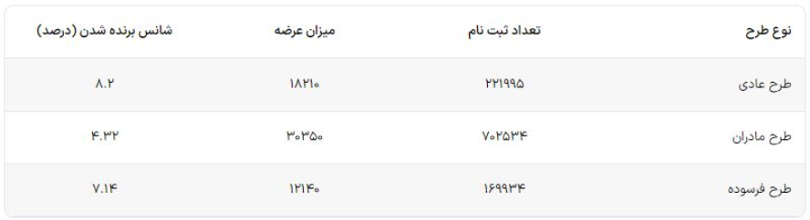 قرعه کشی ایران خودرو انجام شد / شانس برنده شده در این طرح چقدر است؟ + جدول 2