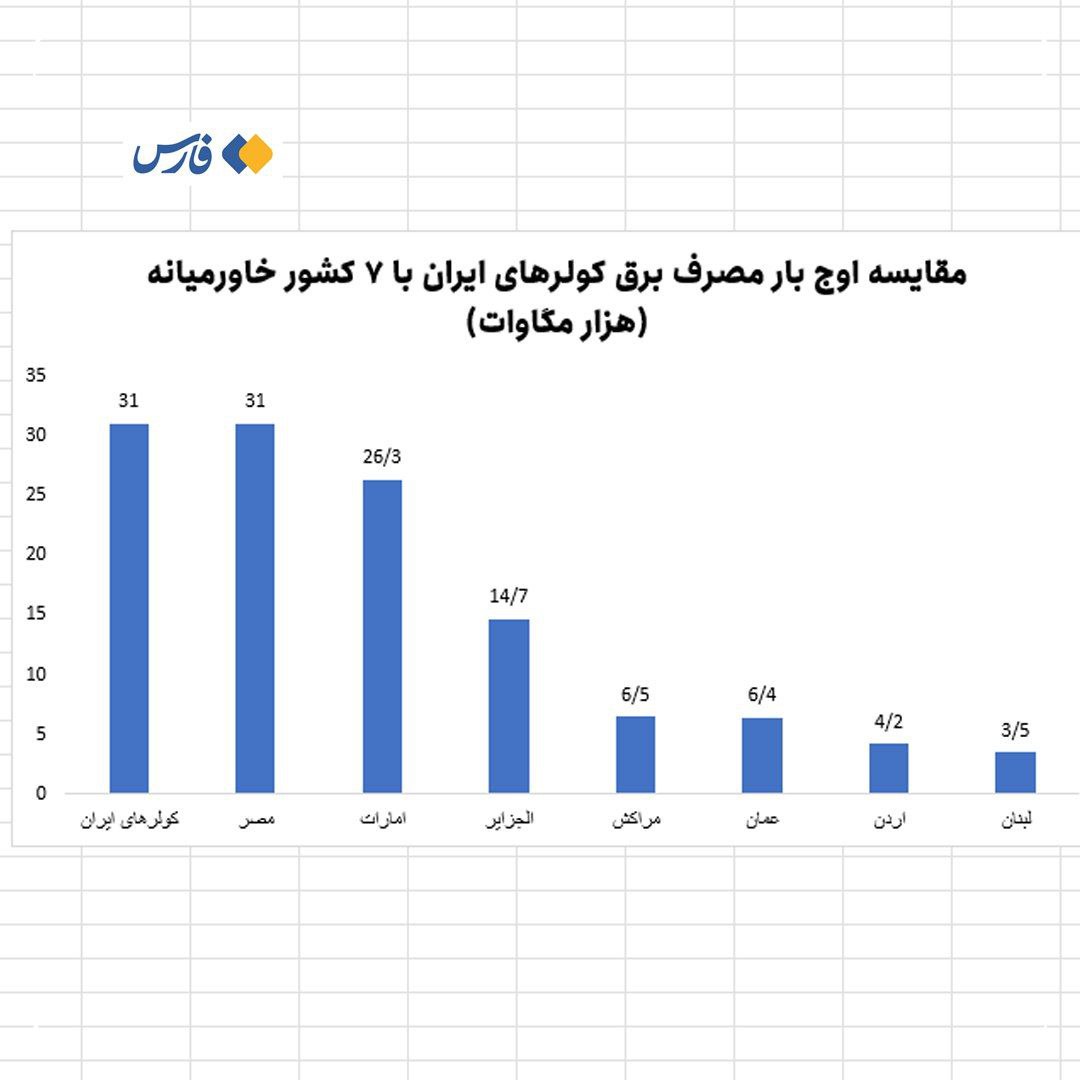 شبکۀ برق ایران تحت فشار کولرها