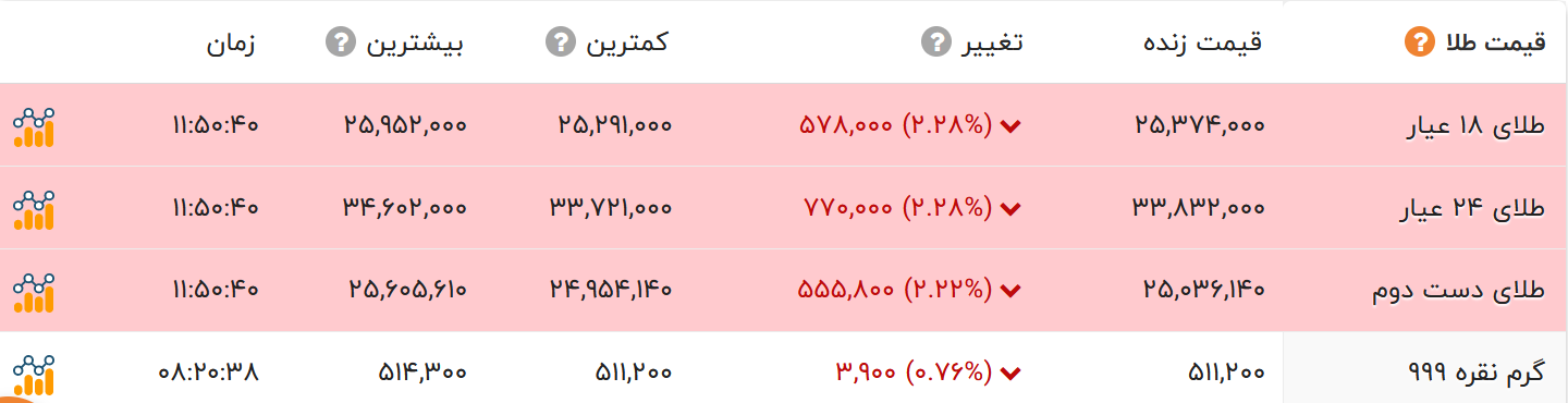 بازار طلا و سکه قرمزپوش شد | قیمت طلا و سکه امروز چند؟ + جدول 2