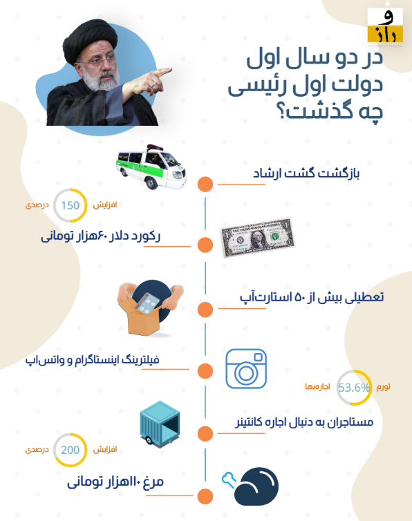 وضعیت وحشتناک اقتصاد دوسال پس از ریاست جمهوری رئیسی | آمار و اعداد را بببنید 4