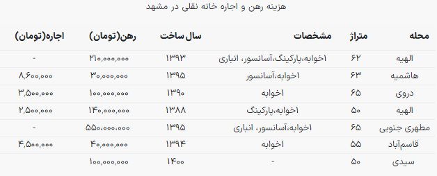 اجاره خانه در مشهد چند میلیون تومان آب می‌خورد؟ 2