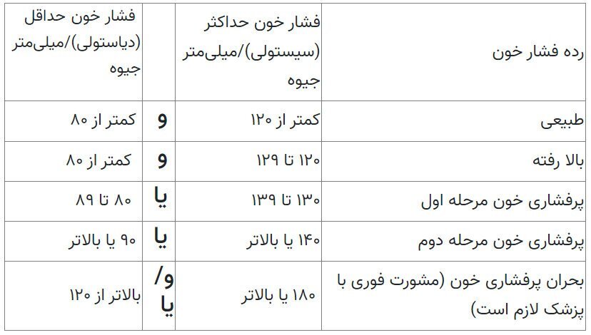 اندازه‌گیری فشار خون