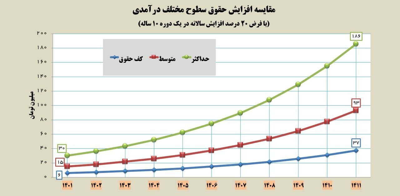 مقایسه افزایش حقوق سطوح مختلف درآمدی