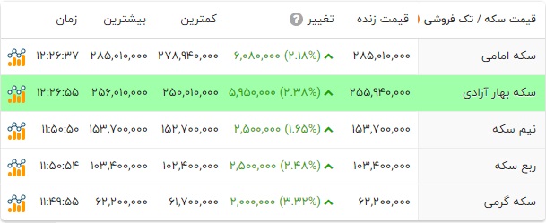 زلزله در بازار طلا، سکه و دلار / برگشت پرقدرت قیمت ها 2