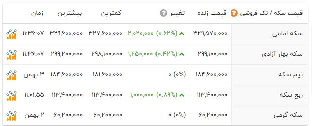 قیمت سکه