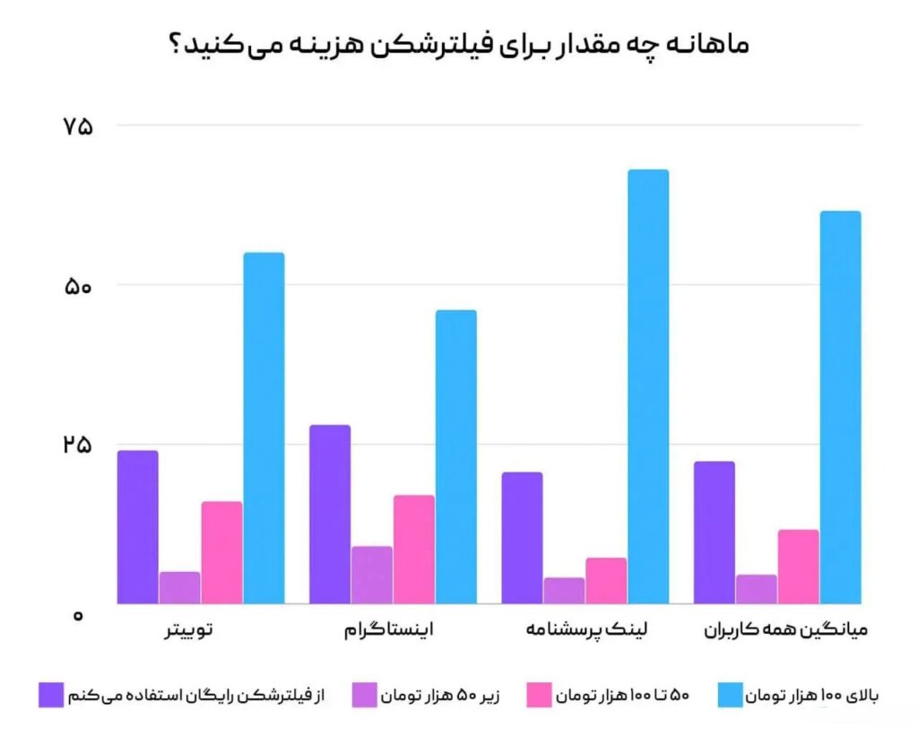 آمار استفاده کاربران ایرانی از فیلترشکن