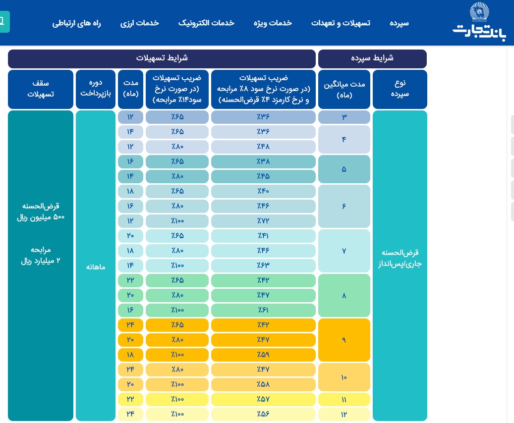 شرایط دریافت وام 100 میلیونی / کدام بانک‌ها وام بدون ضامن می‌دهند؟ 4