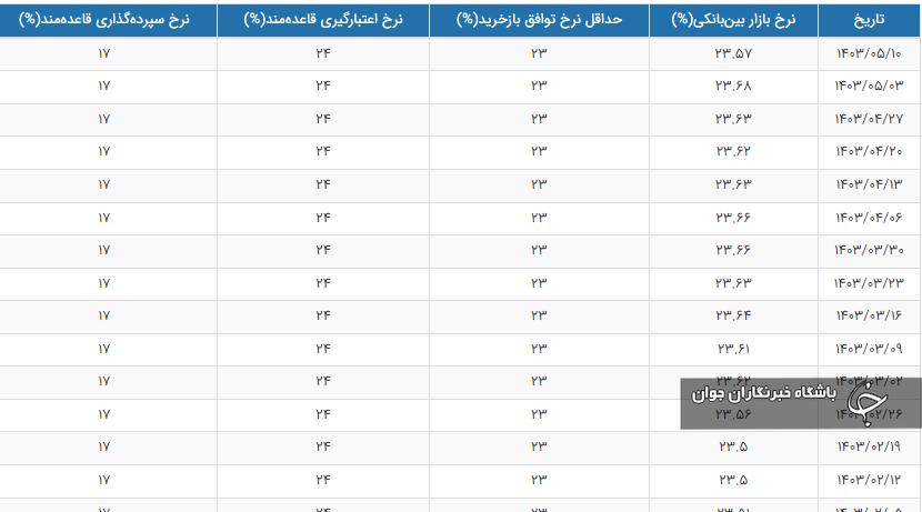 سود بین بانکی