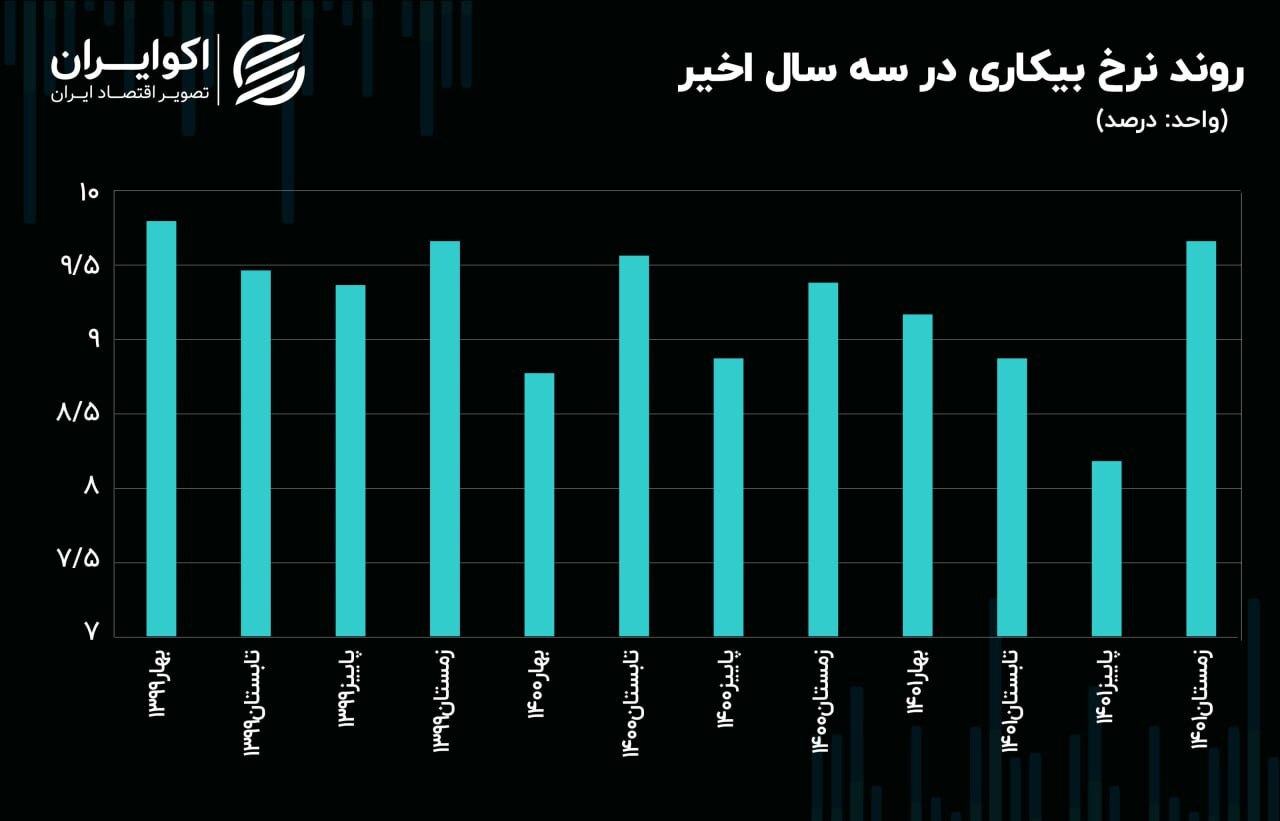 نرخ بیکاری در زمستان 1401 رکورد زد 2