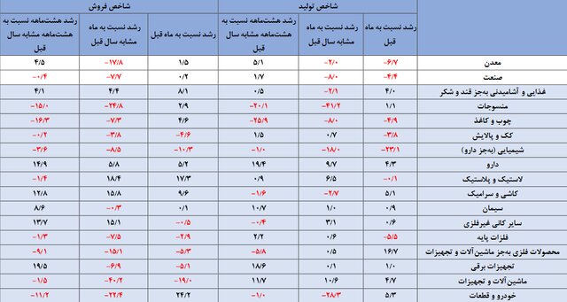 آمار تولید و فروش خودرو