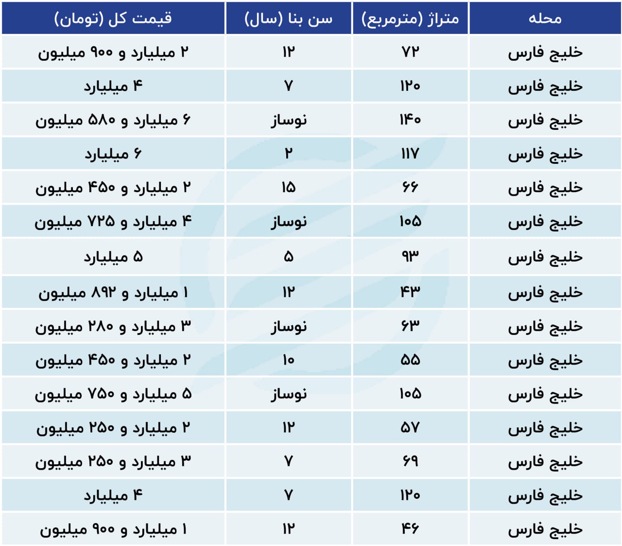 خانه‌های ارزان‌قیمت هم بدون مشتری ماند! 2