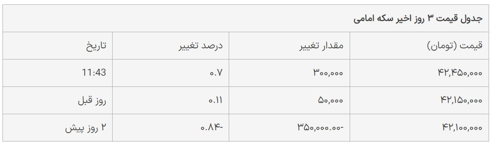 سکه امامی گران شد؛ قیمت نیم‌سکه و ربع‌سکه امروز 