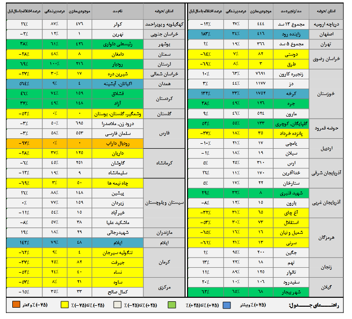 وضعیت آبی خطرناک شد / این سدها کمتر از 10 درصد آب دارند! 3