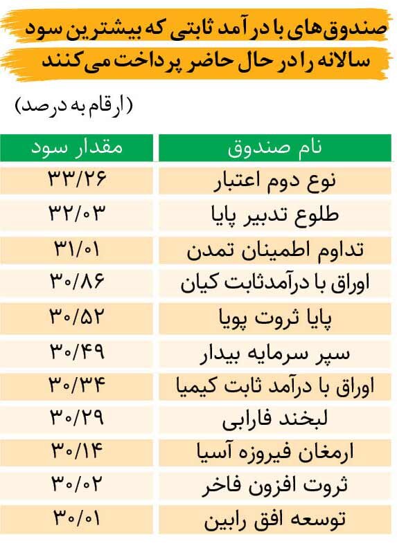 سود ثابت