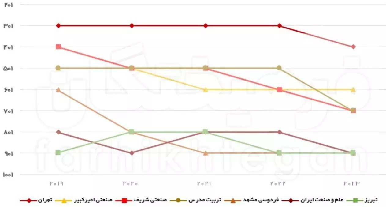 سقوط معنادار رتبه 5 دانشگاه برتر ایران + عکس 2