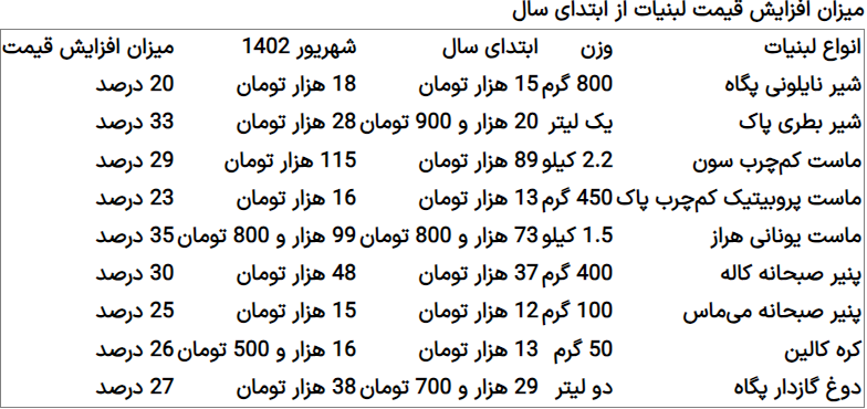 لبنیات گران شد / شیر و ماست چقدر گران شد؟ + جدول 2