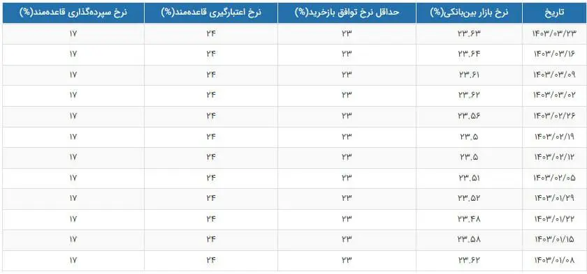 نرخ جدید سود بین‌بانکی اعلام شد + جدول 2