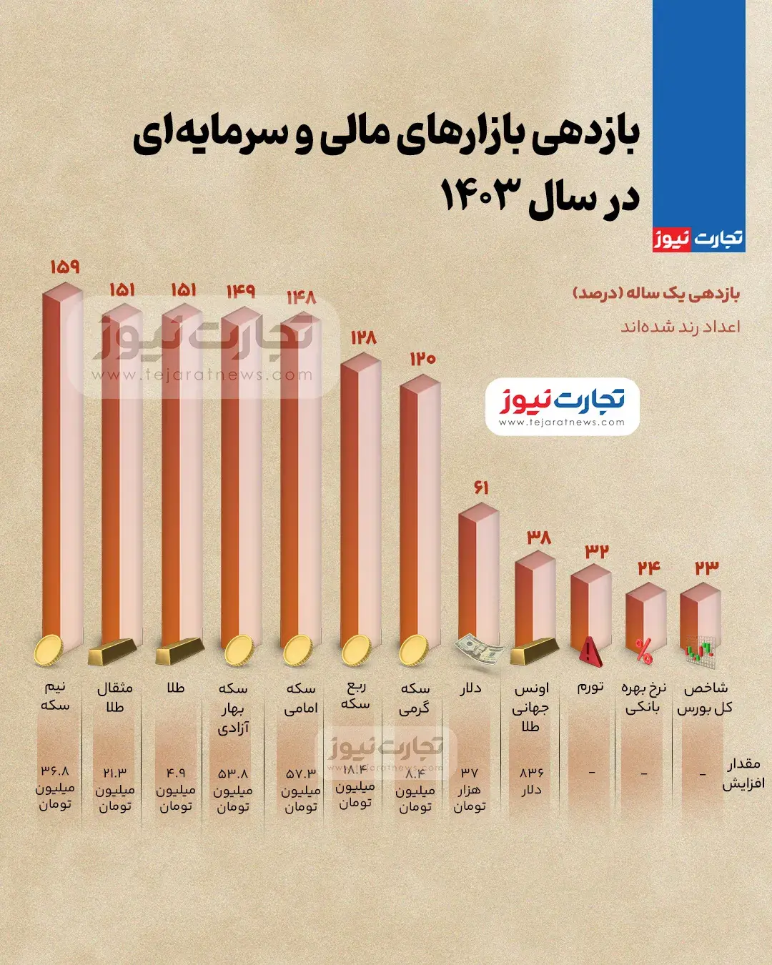 بازدهی بازارها