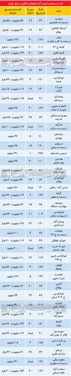 قیمت آپارتمان