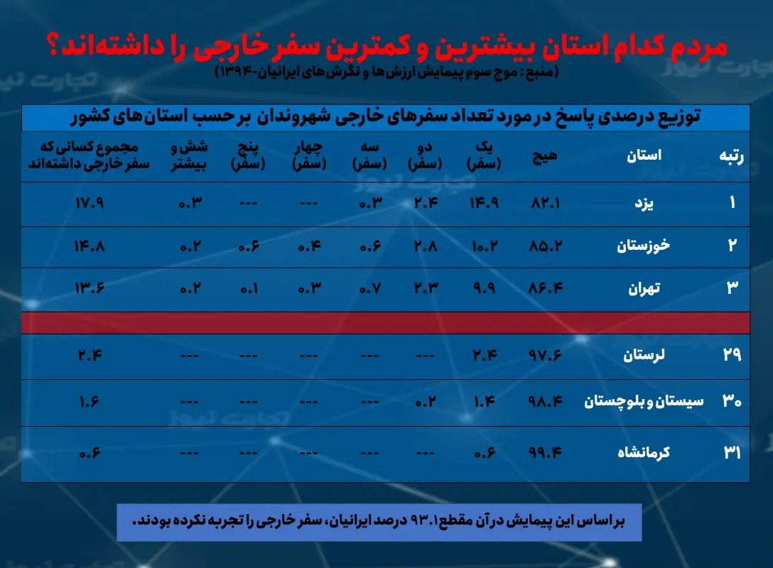 چند درصد ایرانیان تاکنون سفر خارجی نرفته اند؟ 2