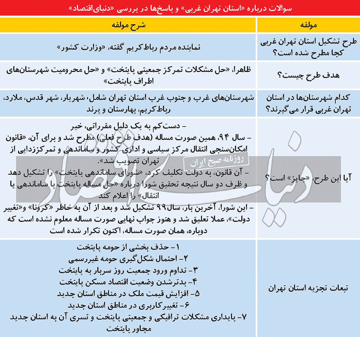 خواب بد برای تجزیه تهران / تشکیل استان تهران غربی به مرکزیت شهریار چه تبعاتی دارد؟ 3