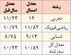 معدل در آموزش و پرورش