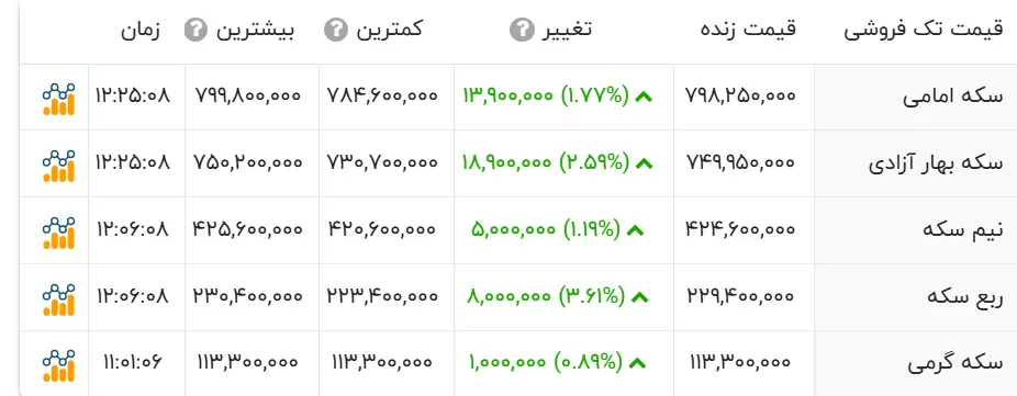 قیمت سکه