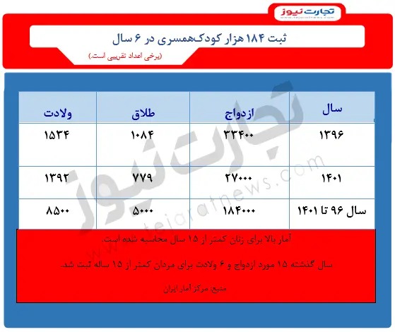 آمار پدران و مادران کمتر از 15 ساله در ایران / طلاق در کودک همسری چقدر است؟ 2