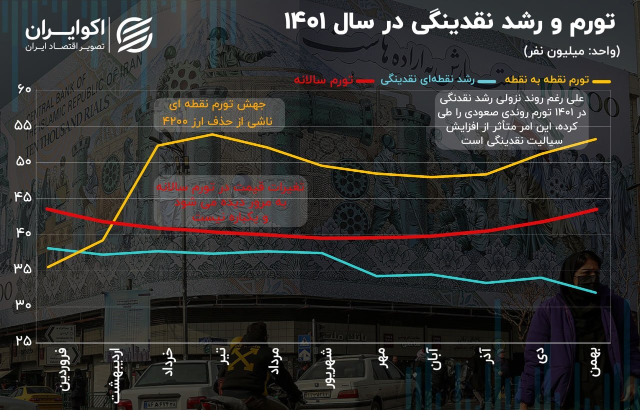 چاشنی انفجار تورم در ایران / چرا تورم همچنان صعودی است؟ 2