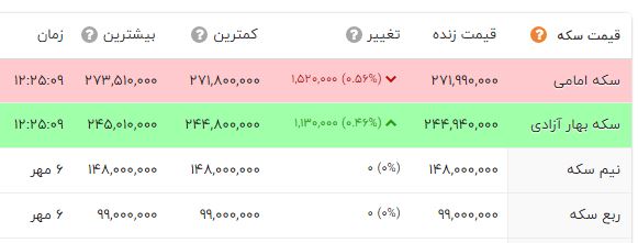 بازار طلا و سکه قرمز شد / قیمت امروز طلا و سکه در بازار شنبه 8 مهرماه 2