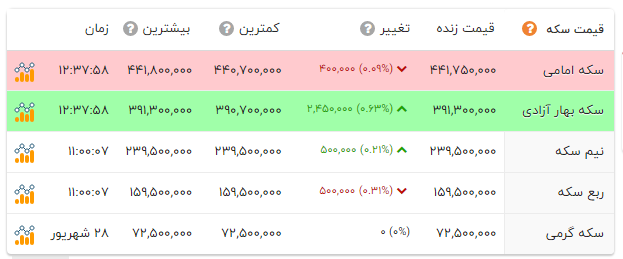 قیمت طلا و سکه امروز پنجشنبه ۲۹ شهریور ۱۴۰۳