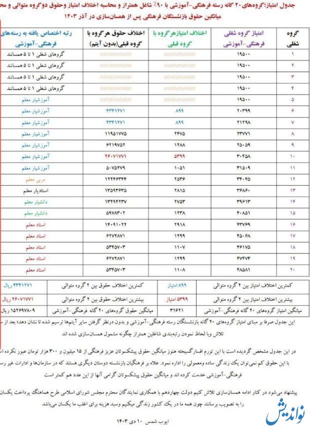 جدول امتیازدهی فرهنگیان بازنشسته پس از همسان سازی حقوق در آذر 1403 اعلام شد + جدول 2