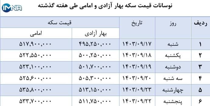 سکه و طلا