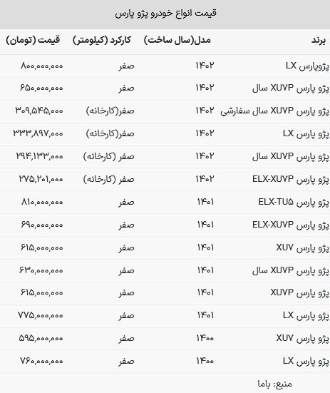 زلزله پژو پارس در بازار خودرو / قیمت پژو پارس 800 میلیون را رد کرد 2