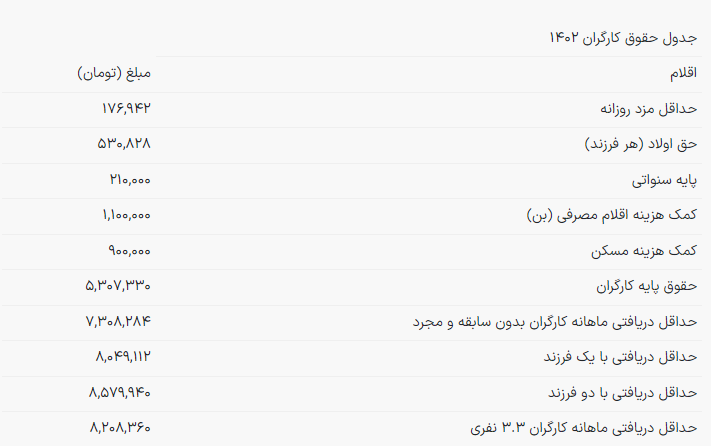 حقوق بازنشستگان، کارگران و کارمندان چقدر می شود؟ + جدول حقوقهای 1403 2