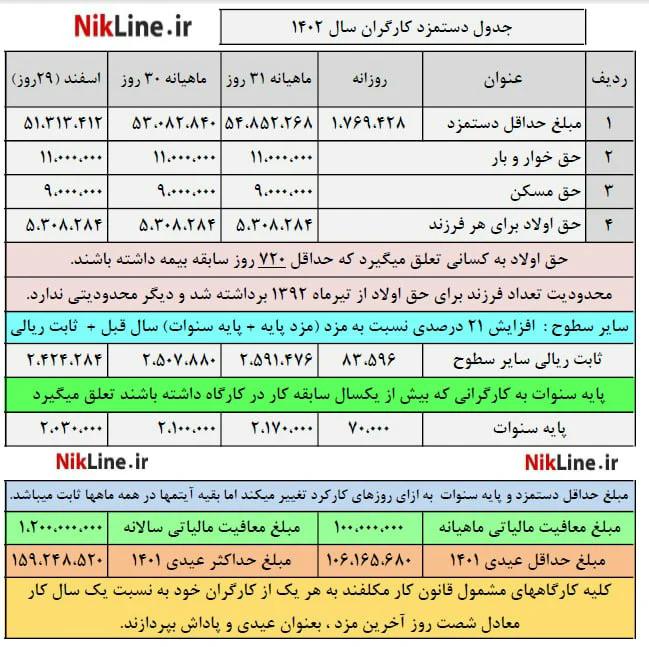 جدول روش محاسبه حقوق و بیمه سال 1402+ جزییات مهم افزایش حقوق 2