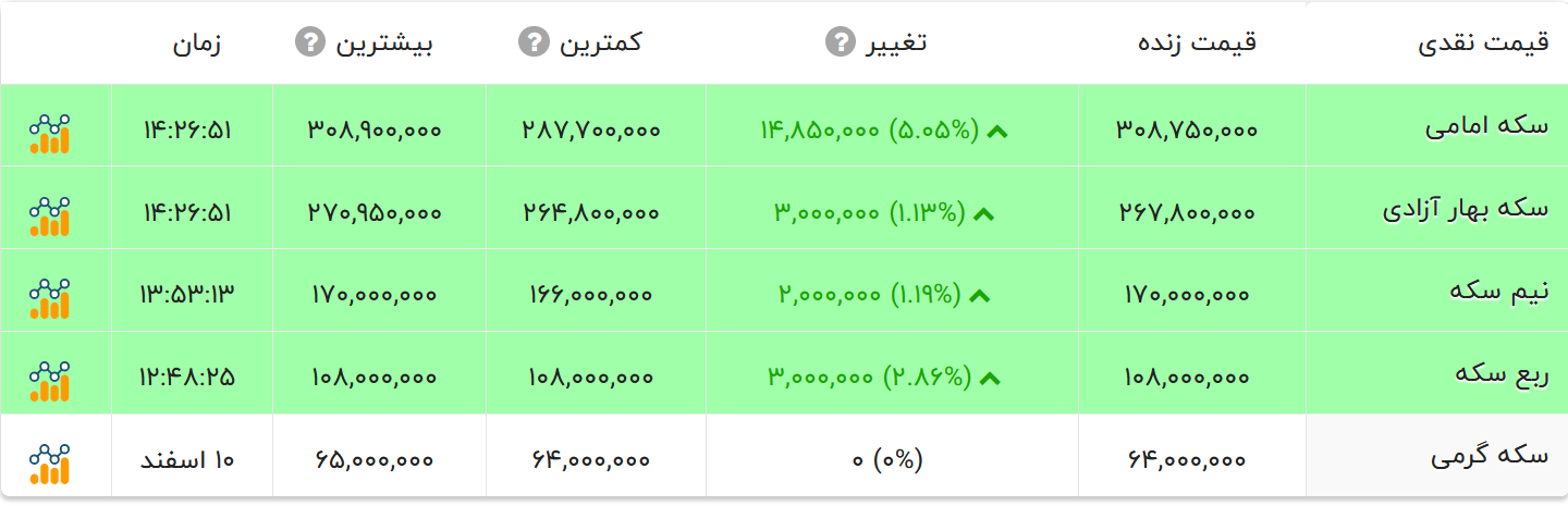 سکه 31 میلیون تومان شد / التهاب دوباره در بازار طلا و سکه + جدول 2