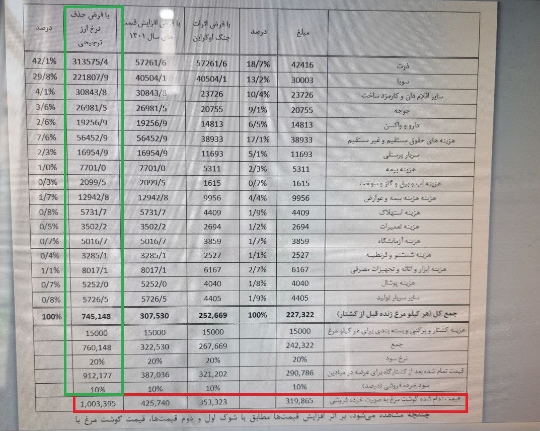 حمله ارگان رسانه‌ای وابسته به سپاه به دولت انقلابی بخاطر گرانی شدید مرغ 2