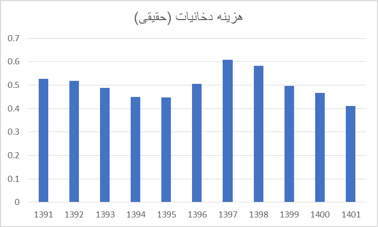 کدام دهک‌های جامعه بیشتر سیگار می‌کشند؟ 3