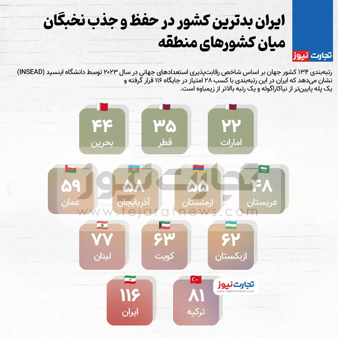 ایران بدترین کشور در «حفظ نخبگان» در منطقه شد + عکس 2