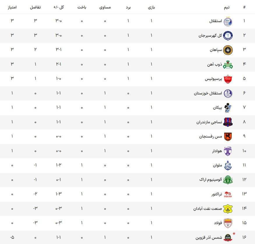 استقلال صدر نشین شد / جدول لیگ بیست سوم / هفته اول