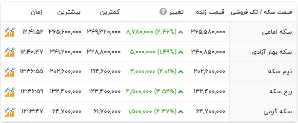 قیمت سکه و طلا اوج گرفت / سکه 36 میلیون و 500 هزارتومان را رد کرد + جدول 2